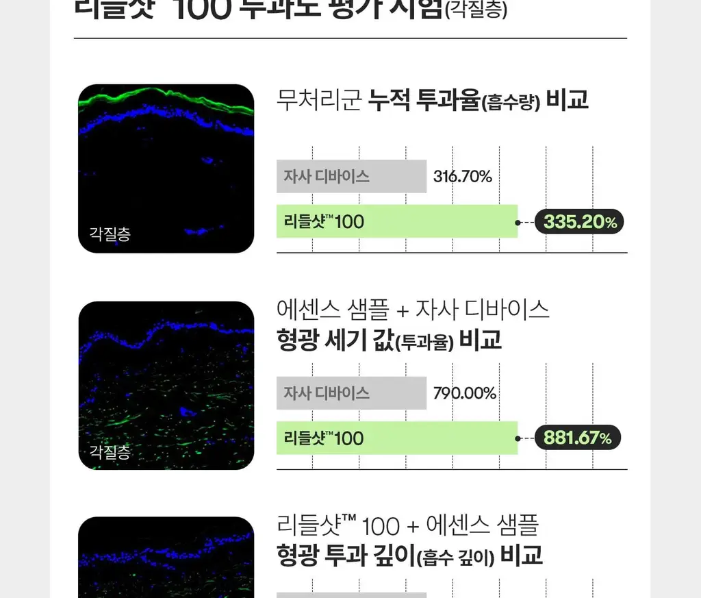 [4천만돌파/모공] VT 리들샷 100 에센스50ml 기획 (+리들샷300 1ml*3개+PDRN에센스1.5ml*3ea) 상세페이지 27